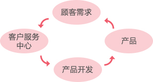 1. 聆聽(tīng)客戶的聲音