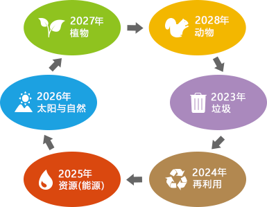 2023年垃圾 2024年再利用 2025年資源（能源） 2026年太陽(yáng)與自然 2027年植物 2028年動(dòng)物