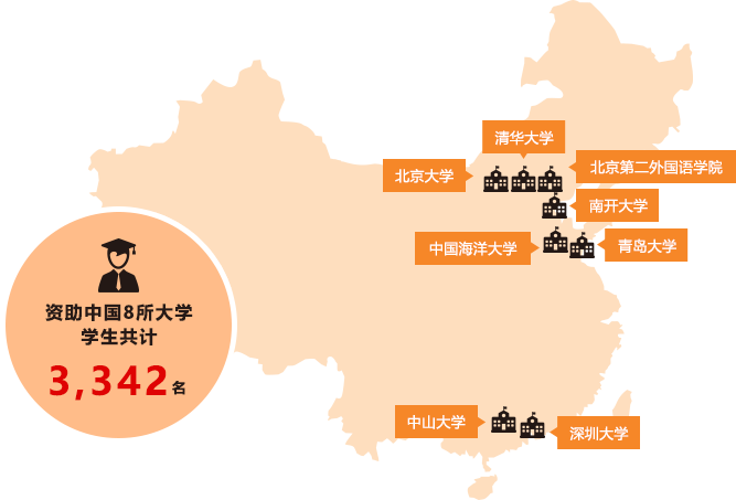 資助中國(guó)8所大學(xué)學(xué)生共計(jì)3,342名 清華大學(xué) 北京大學(xué) 北京第二外國(guó)語(yǔ)學(xué)院 南開(kāi)大學(xué) 中國(guó)海洋大學(xué) 青島大學(xué) 中山大學(xué) 深圳大學(xué)